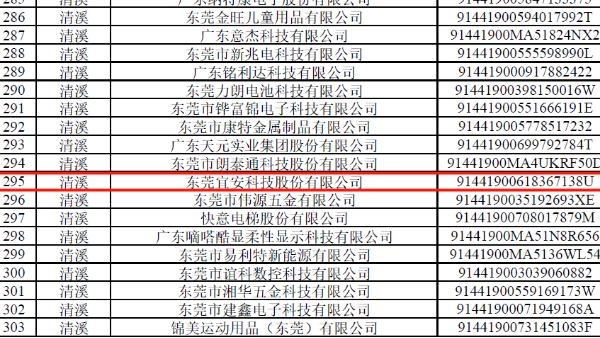 4688美高梅登录中心科技被列为东莞市“倍增计划”试点企业
